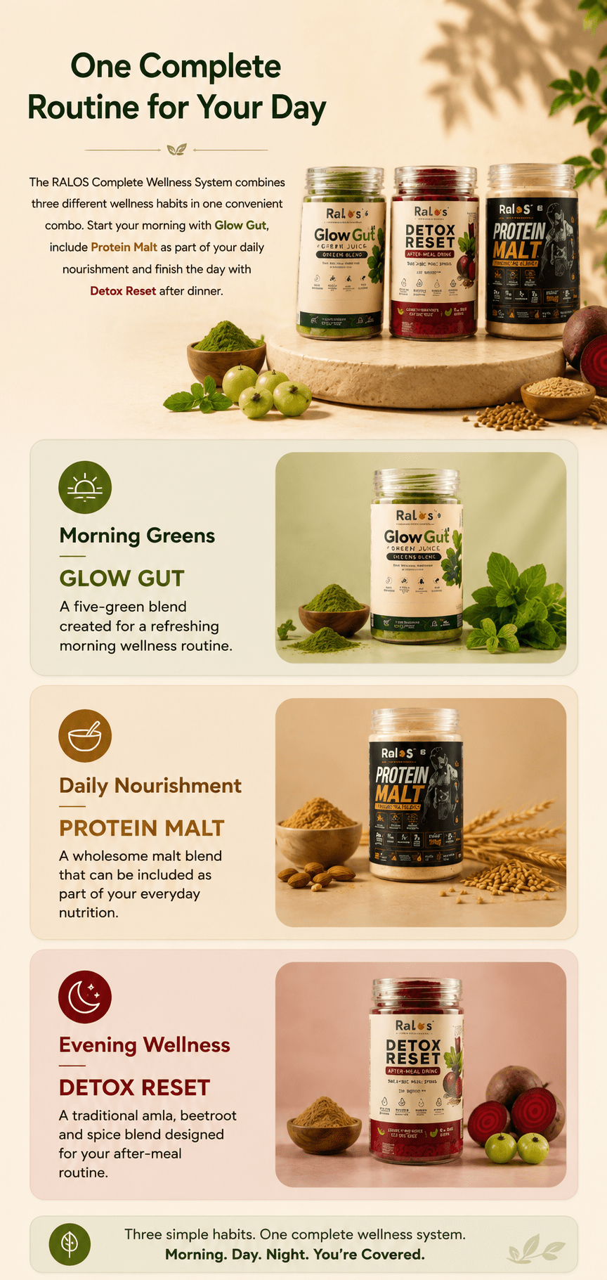 RALOS Complete Wellness System daily routine featuring Glow Gut, Protein Malt and Detox Reset for morning, daytime and evening wellness