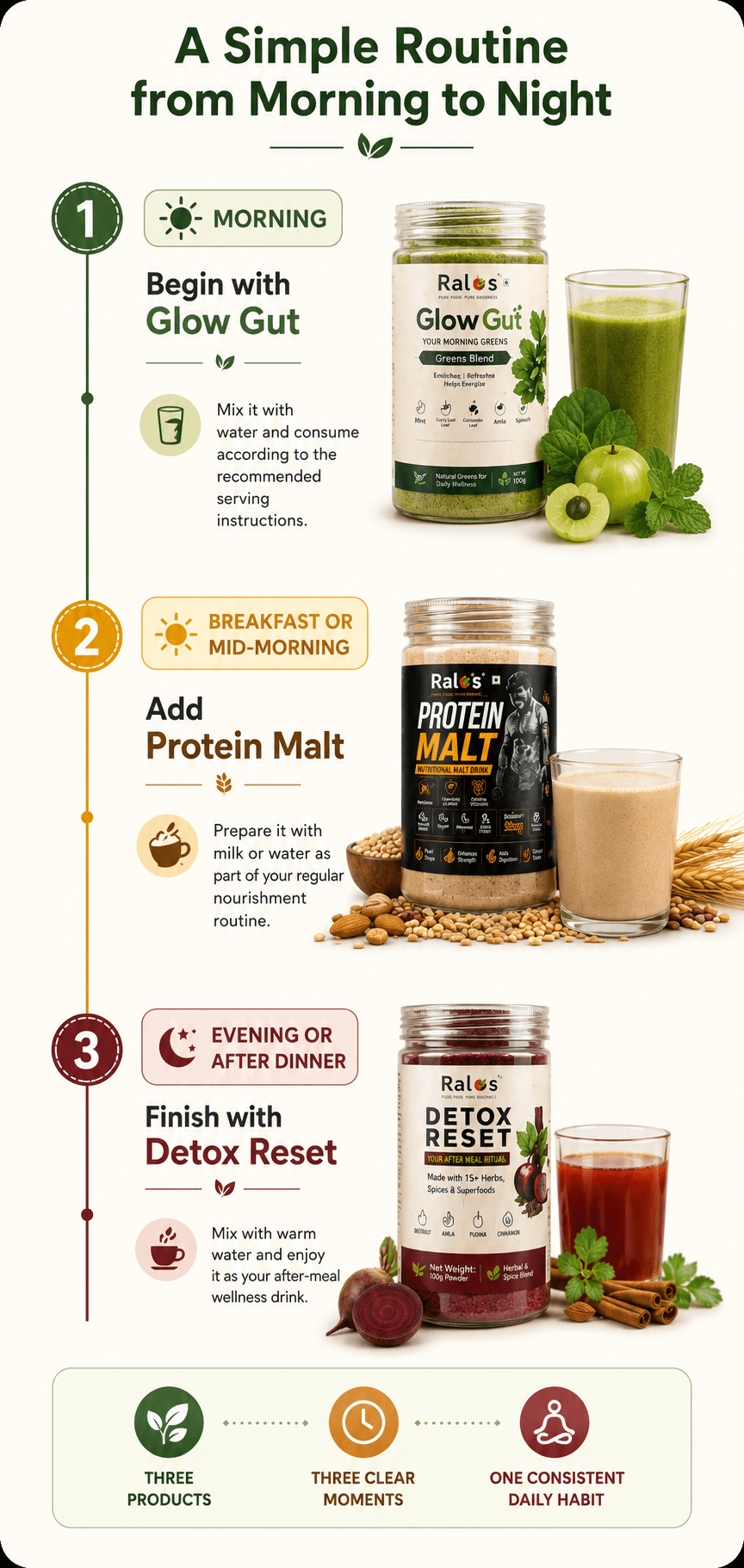 Benefits of the RALOS Complete Wellness System showing structured daily wellness routine with Glow Gut, Protein Malt and Detox Reset
