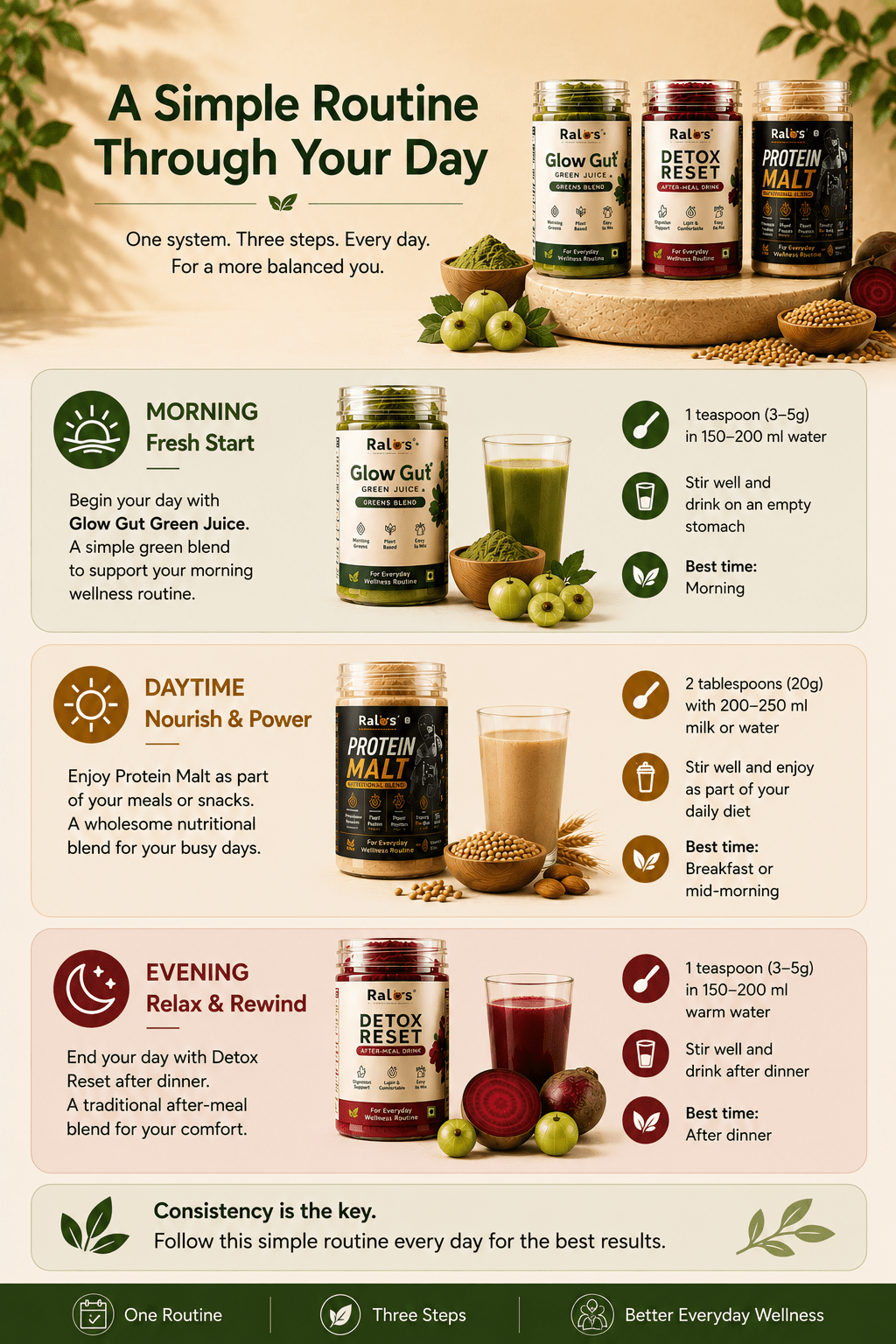 RALOS Complete Wellness System daily wellness habit guide for morning, daytime and evening routine